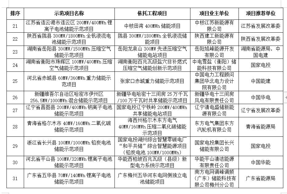 国家能源局公布新型储能试点示范项目名单