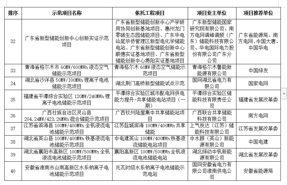 国家能源局公布新型储能试点示范项目名单