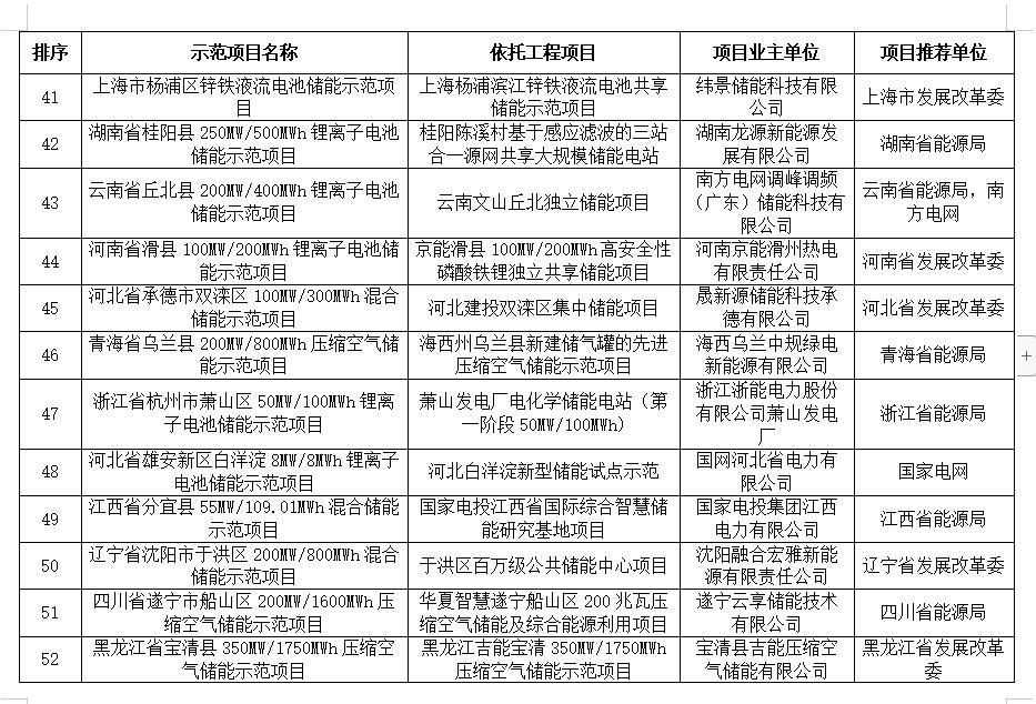 国家能源局公布新型储能试点示范项目名单