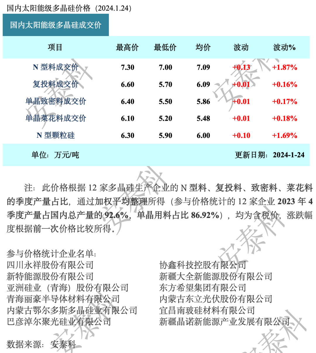 太阳能多晶硅周评:硅料价格维持小幅上涨,np价差持续加大