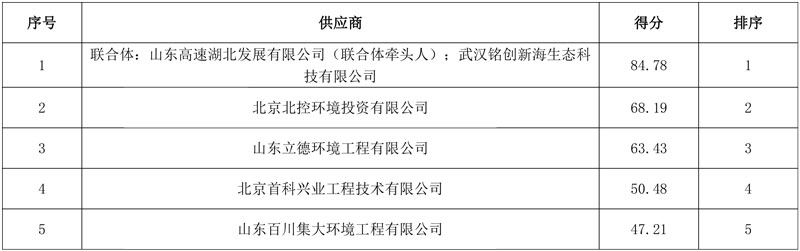 330.5元/吨成交!山东高速中标龙口市污泥处置中心特许经营(BOO)项目!