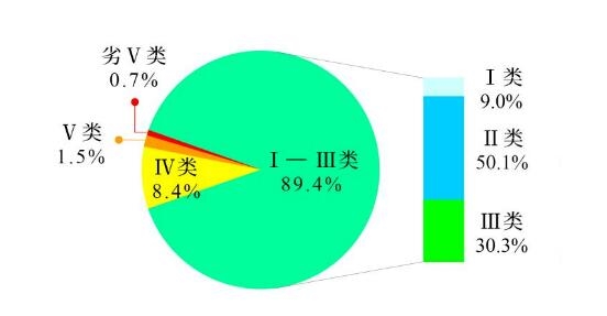 2023年全国地表水水质优良断面比例为89.4%,同比上升1.5个百分点