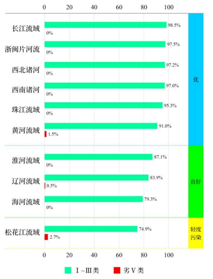 2023年全国地表水水质优良断面比例为89.4%,同比上升1.5个百分点
