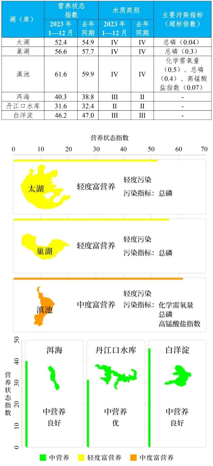 2023年全国地表水水质优良断面比例为89.4%,同比上升1.5个百分点