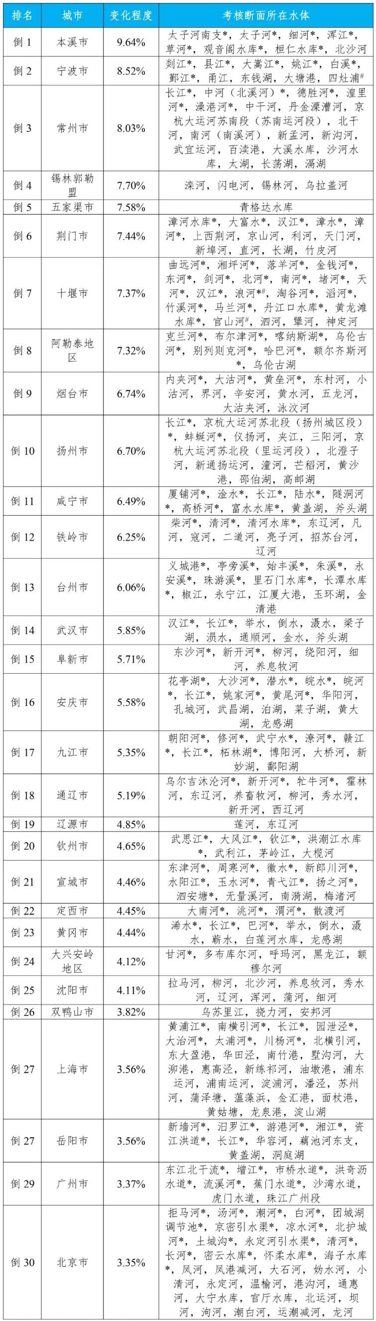 2023年全国地表水水质优良断面比例为89.4%,同比上升1.5个百分点