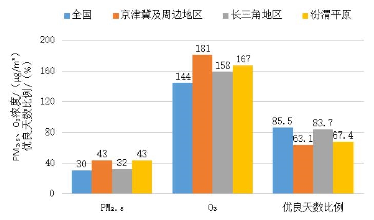2023年全国平均空气质量优良天数比例为85.5%,上升3.5个百分点