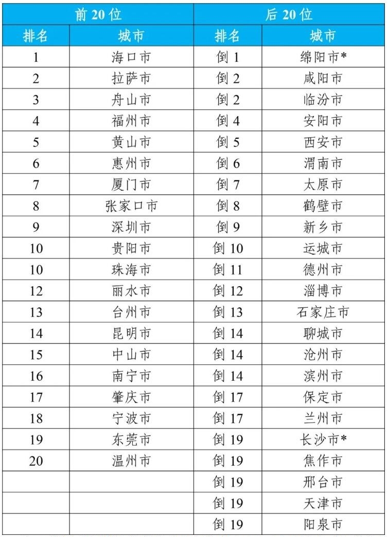 2023年全国平均空气质量优良天数比例为85.5%,上升3.5个百分点