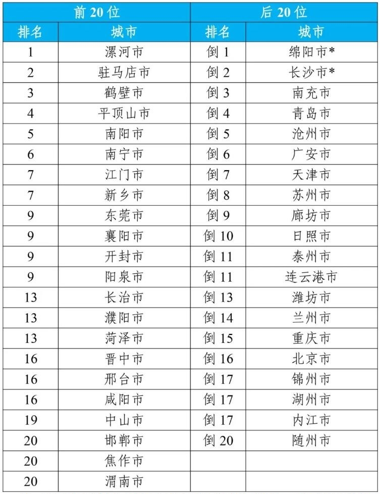 2023年全国平均空气质量优良天数比例为85.5%,上升3.5个百分点