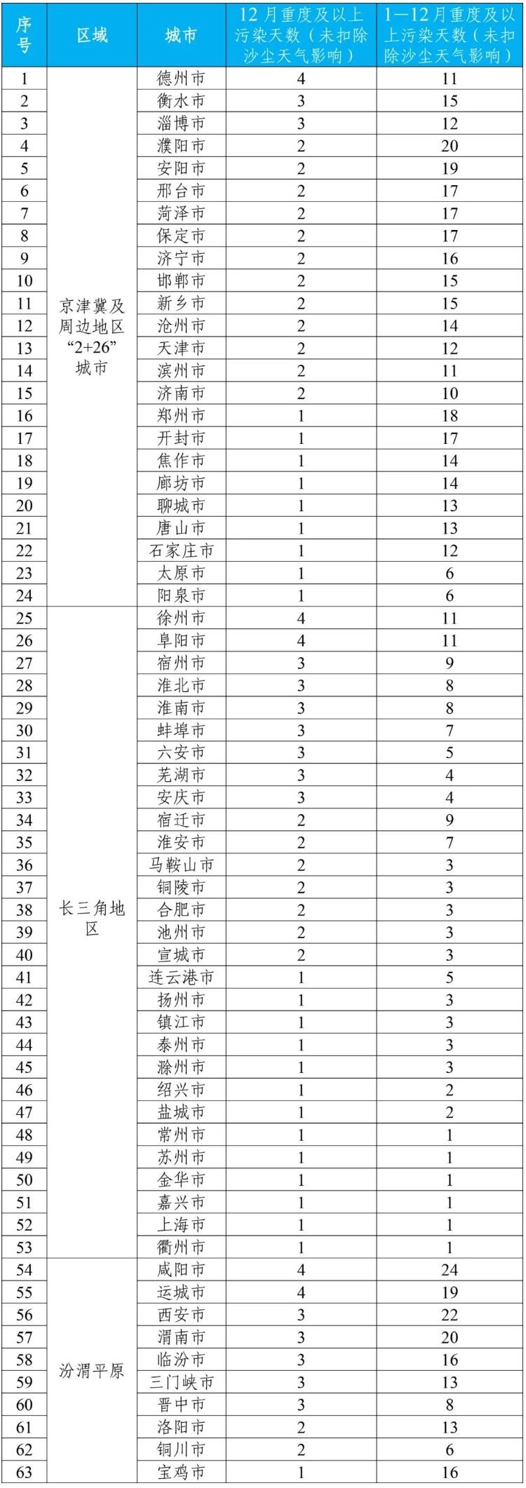 2023年全国平均空气质量优良天数比例为85.5%，上升3.5个百分点