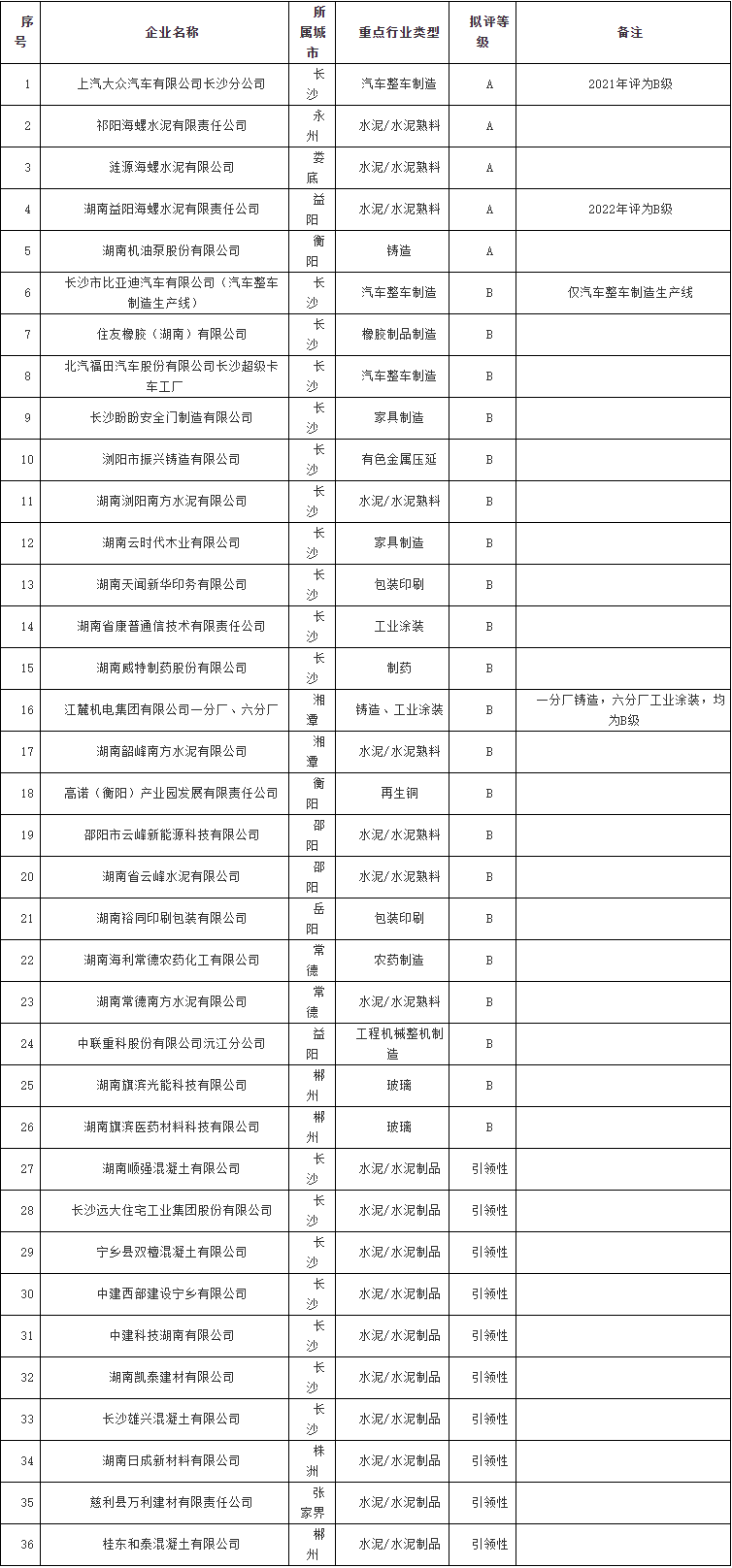 湖南省2023年重污染天气重点行业绩效评级新增A、B级及绩效引领性企业名单公示-环保卫士