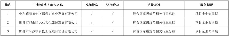 邯郸邯山区EOD项目实施主体招标中标候选人公示!