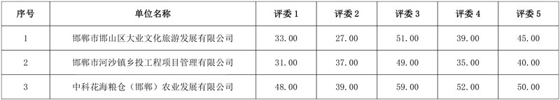 邯郸邯山区EOD项目实施主体招标中标候选人公示!