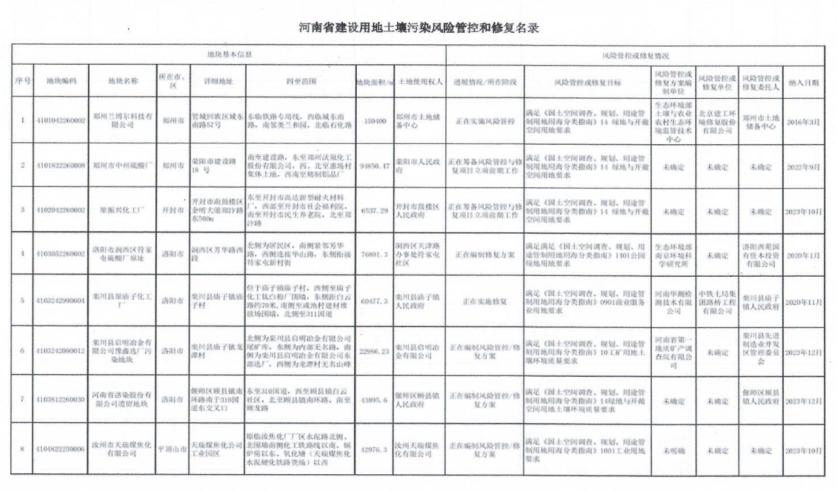 河南省更新建设用地土壤污染风险管控和修复名录