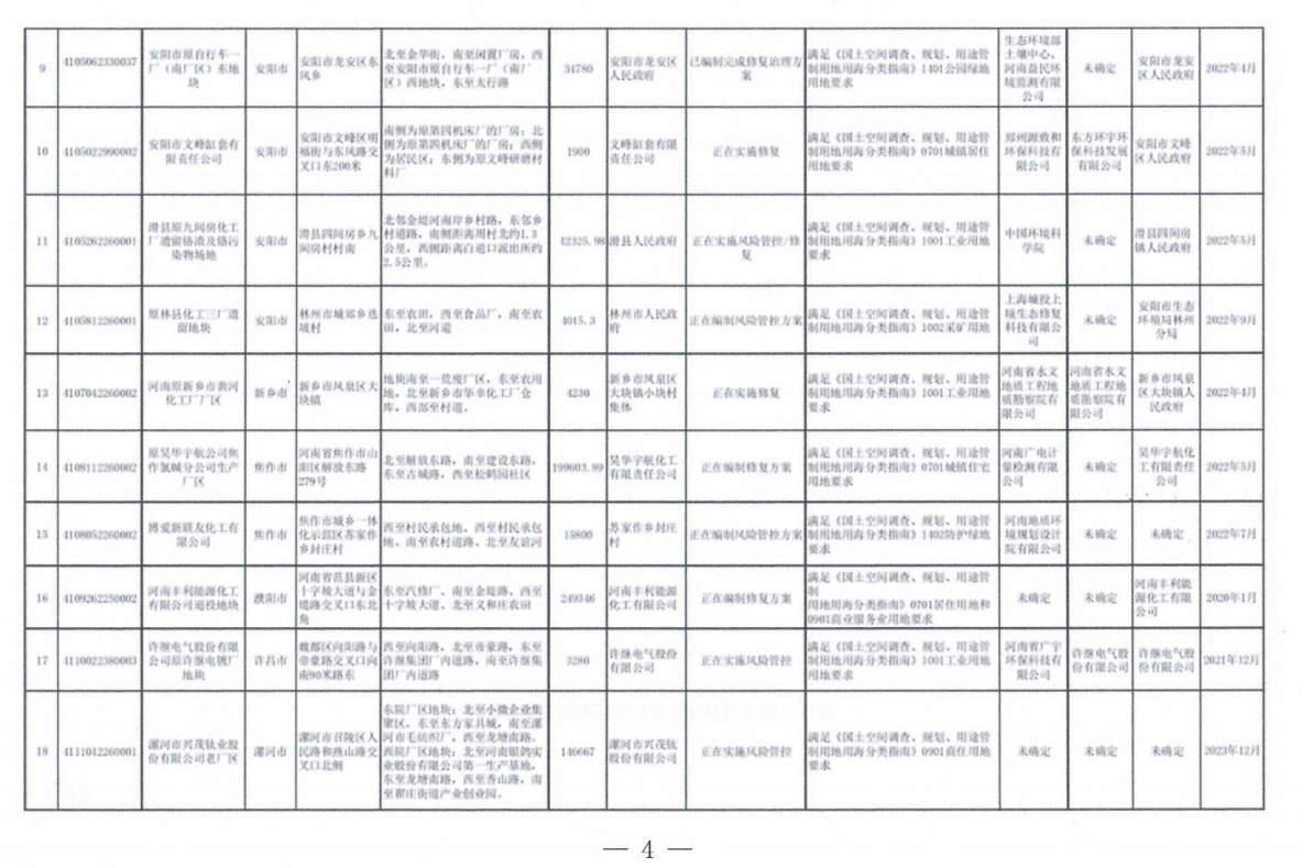 河南省更新建设用地土壤污染风险管控和修复名录