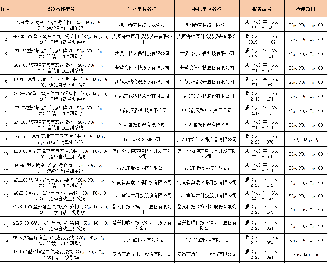 环境空气气态污染物(SO2、NO2、O3、CO)连续自动监测系统适用性检测合格名录更新-环保卫士