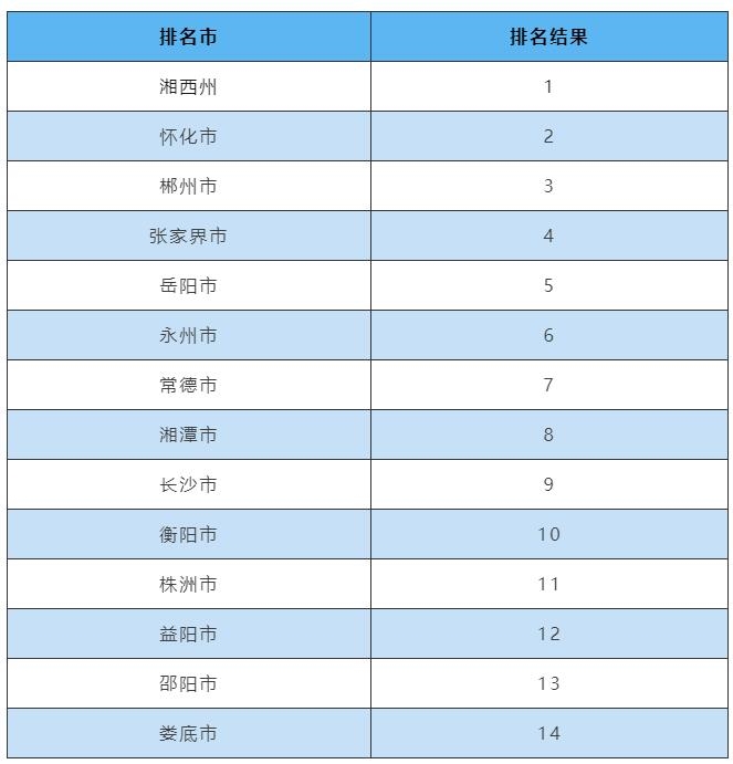 2023年12月湖南省环境空气质量排名