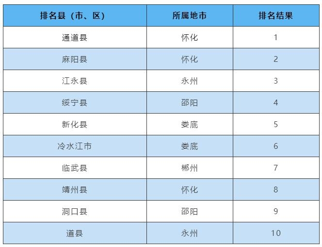 2023年12月湖南省环境空气质量排名