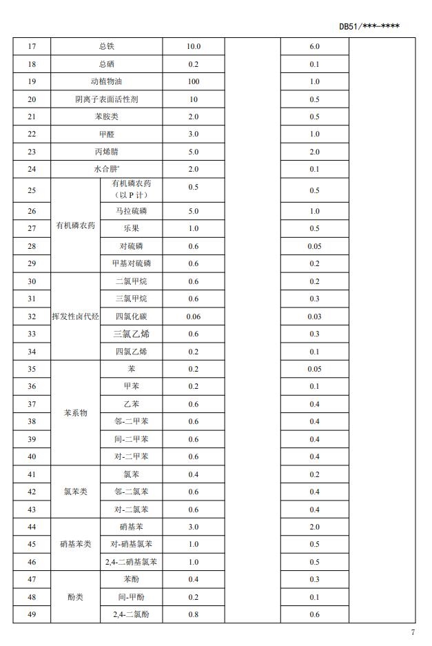 《四川省化工园区水污染物排放标准(征求意见稿)》发布