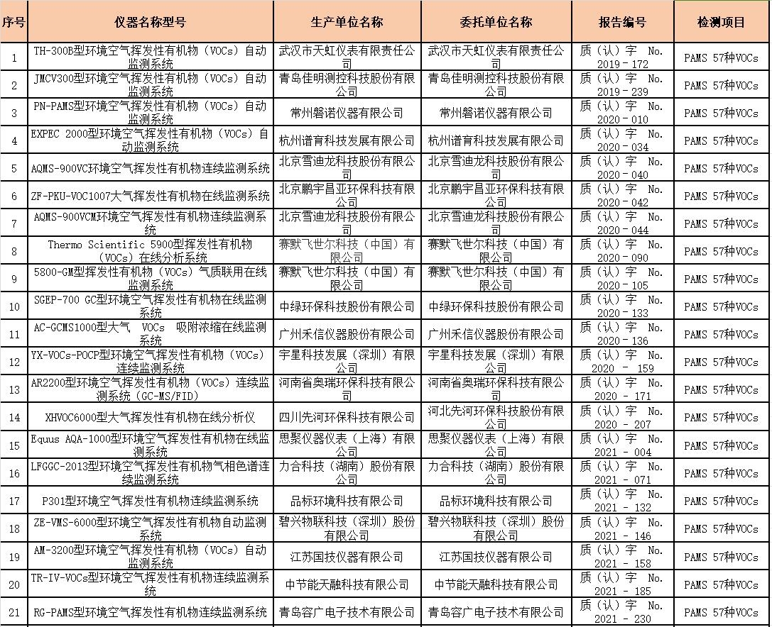 环境空气挥发性有机物气相色谱连续自动监测系统适用性检测合格名录 (截至2023年12月31日)-环保卫士