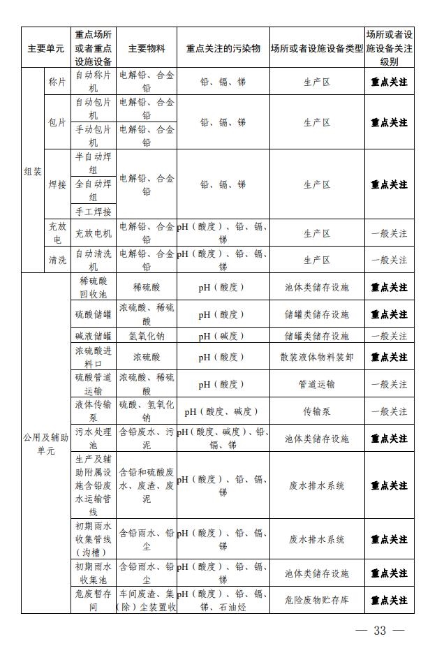 四川省印发铅蓄电池制造行业企业土壤污染隐患排查技术要点