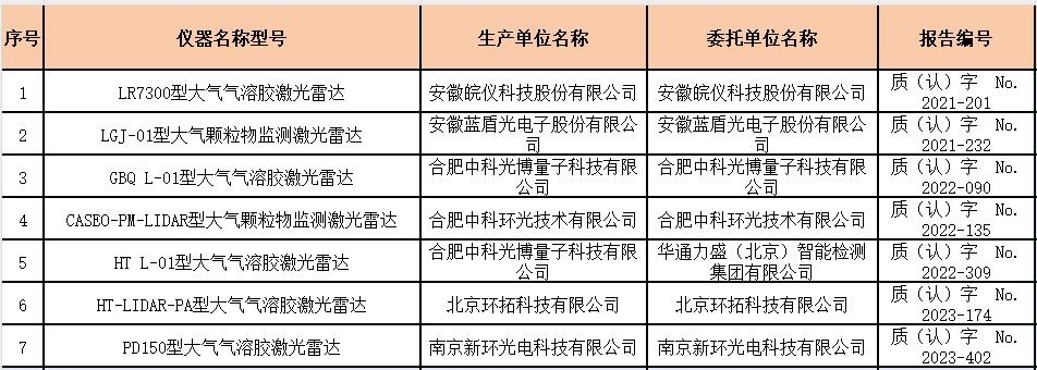 大气气溶胶激光雷达适用性检测合格名录 （截至2023年12月31日）-环保卫士