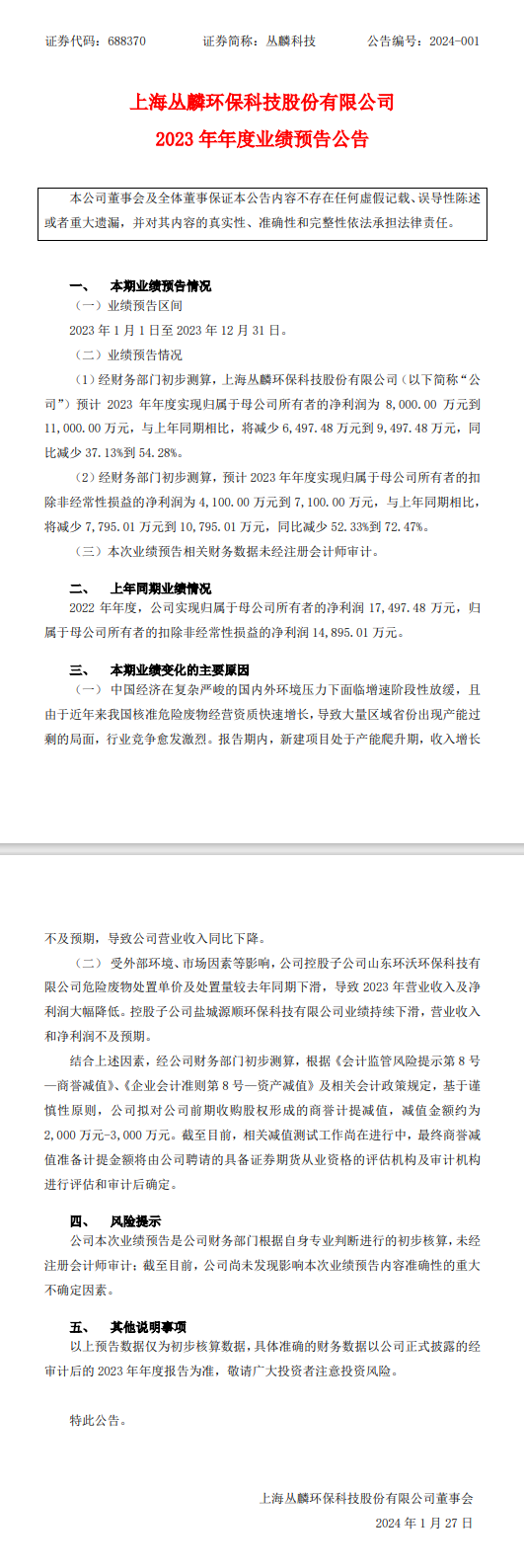 丛麟环保2023年全年净利润预计同比减少37.13%~54.28%!