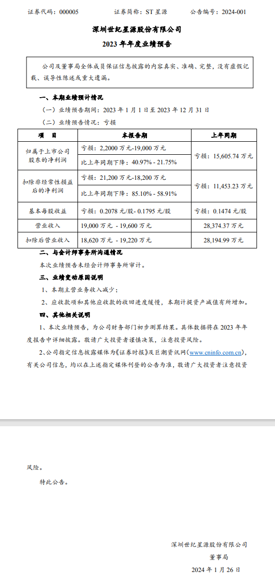 世纪星源2023总营收预计近2亿，净利润较上年同期下降超50%-环保卫士