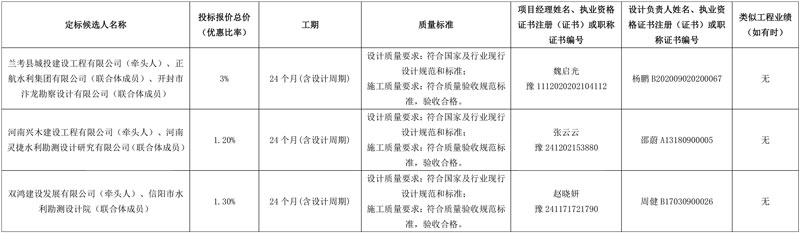 投资超6亿!河南兰考县全域水环境治理及生态保护项目定标候选人公示!
