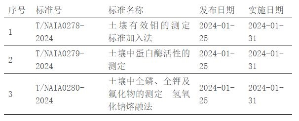 宁夏化学分析测试协会批准发布《土壤有效钼的测定 标准加入法》等3项团体标准-环保卫士
