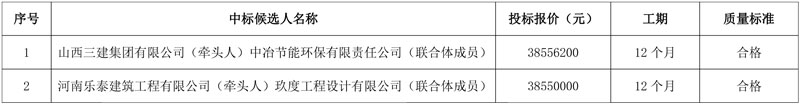 山西三建集团联合中冶环保预中标长治市潞城区城市污水处理厂尾水人工湿地净化工程总承包项目!