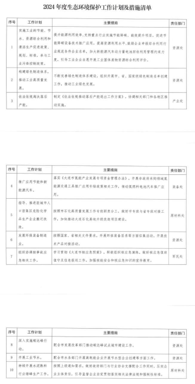 大连市2024年将重点推进10项生态环保工作