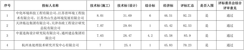四方联合体入围!扬州高新区生物科技园污水处理厂项目工程EPC总承包中标候选人公示