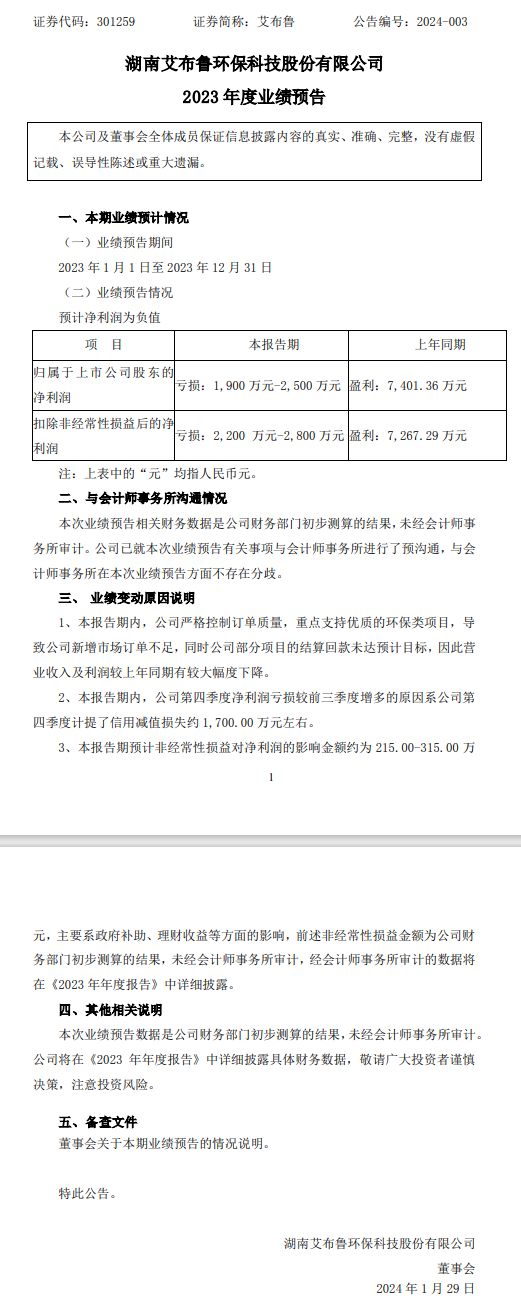 艾布鲁预计2023年度亏损1900万元-2500万元,原因是……