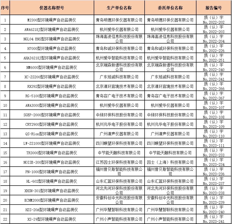 噪声自动监测仪适用性检测合格名录 （截至2023年12月31日）-环保卫士