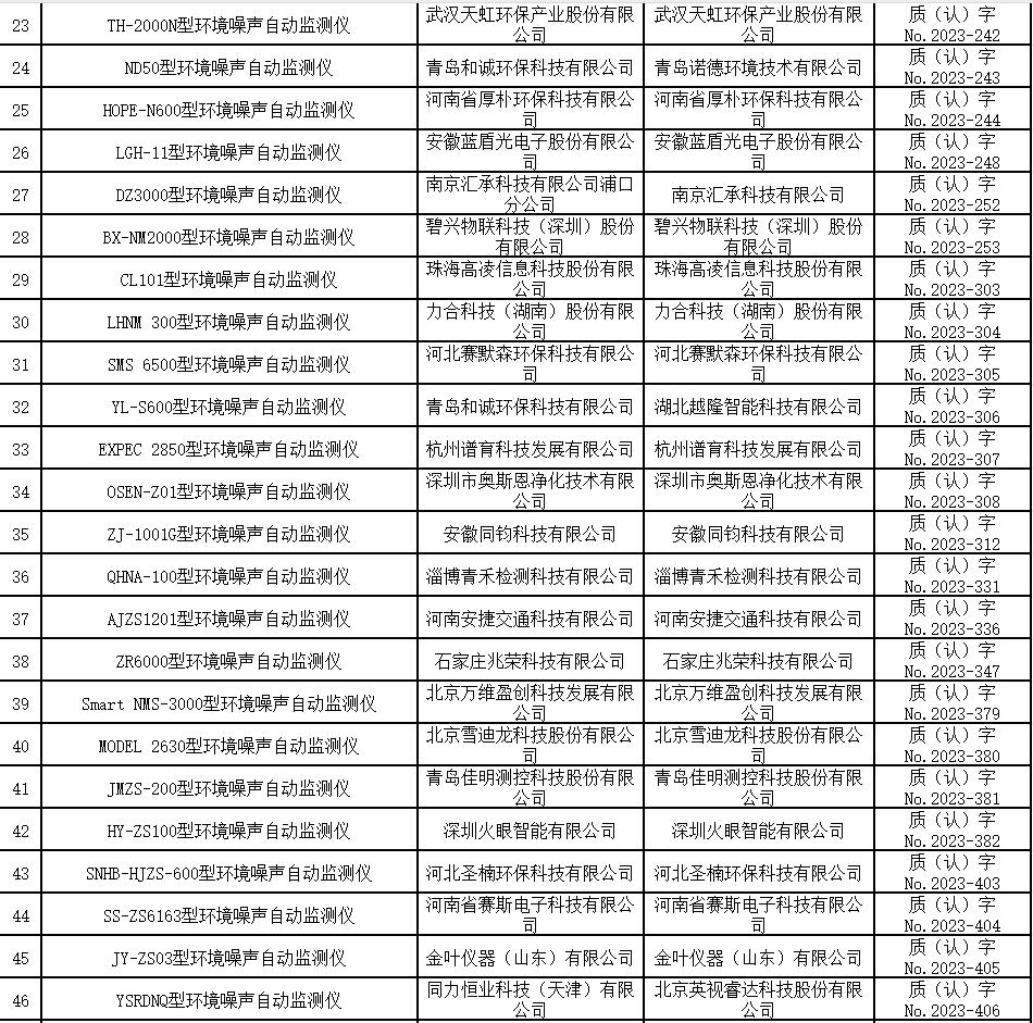 噪声自动监测仪适用性检测合格名录 （截至2023年12月31日）