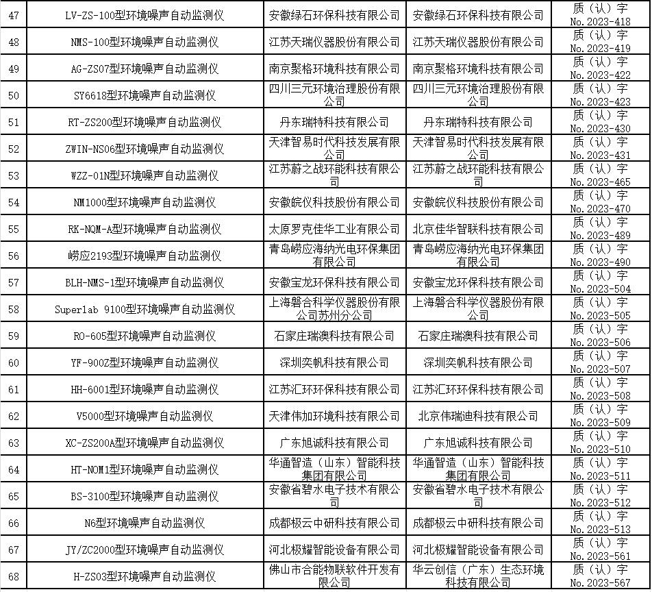 噪声自动监测仪适用性检测合格名录 （截至2023年12月31日）