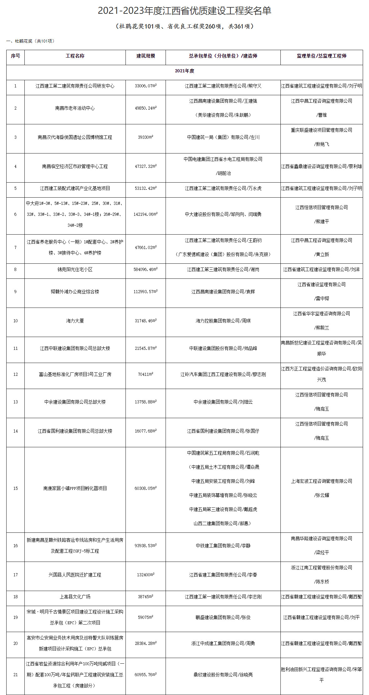 2021-2023年度江西省优质建设工程奖名单公布！含多项生态环保项目！-环保卫士