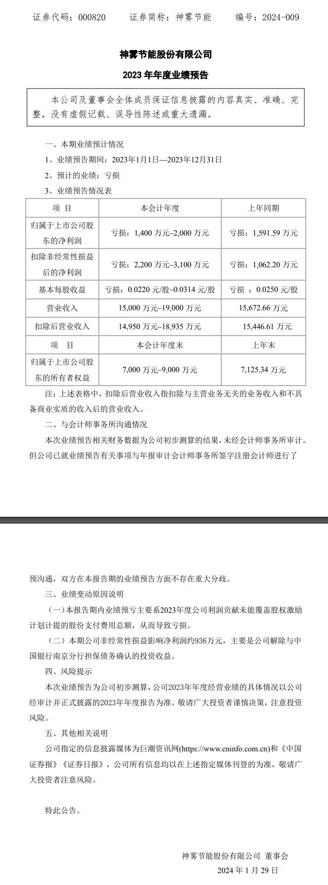 神雾节能：2023年预计亏损1400万元-2000万元-环保卫士