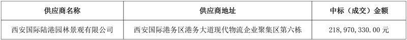 近2.2亿成交!西安国际港务区建成区2024-2025市容环卫服务项目公布中标结果!