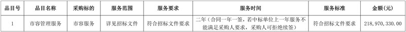 近2.2亿成交!西安国际港务区建成区2024-2025市容环卫服务项目公布中标结果!