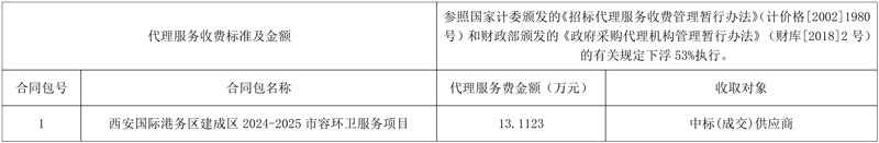 近2.2亿成交!西安国际港务区建成区2024-2025市容环卫服务项目公布中标结果!