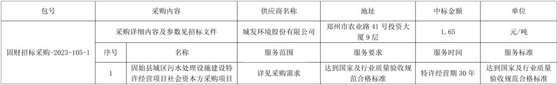 1.65元/吨成交!投资2.26亿固始县城区污水处理设施建设特许经营项目社会资本方采购开标!