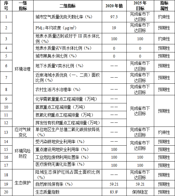 《恩平市生态环境保护“十四五”规划》发布-环保卫士
