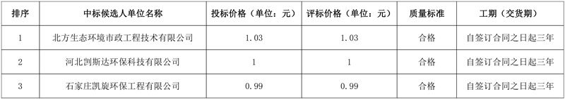 报价1.03元/m3 河北安新县污水处理厂提标改造项目采购运营服务项目中标候选人公示
