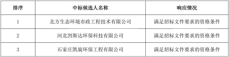 报价1.03元/m3 河北安新县污水处理厂提标改造项目采购运营服务项目中标候选人公示