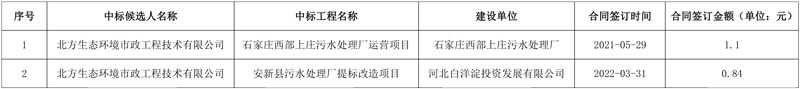 报价1.03元/m3 河北安新县污水处理厂提标改造项目采购运营服务项目中标候选人公示