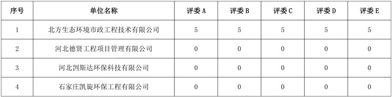 报价1.03元/m3 河北安新县污水处理厂提标改造项目采购运营服务项目中标候选人公示