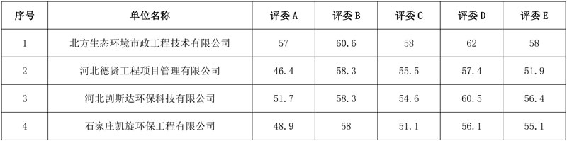 报价1.03元/m3 河北安新县污水处理厂提标改造项目采购运营服务项目中标候选人公示