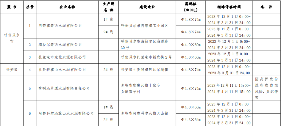 内蒙古自治区关于对2023-2024年水泥熟料生产线错峰停窑及“错峰置换”清单的公示-环保卫士