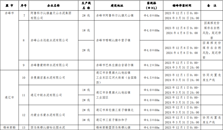 内蒙古自治区关于对2023-2024年水泥熟料生产线错峰停窑及“错峰置换”清单的公示